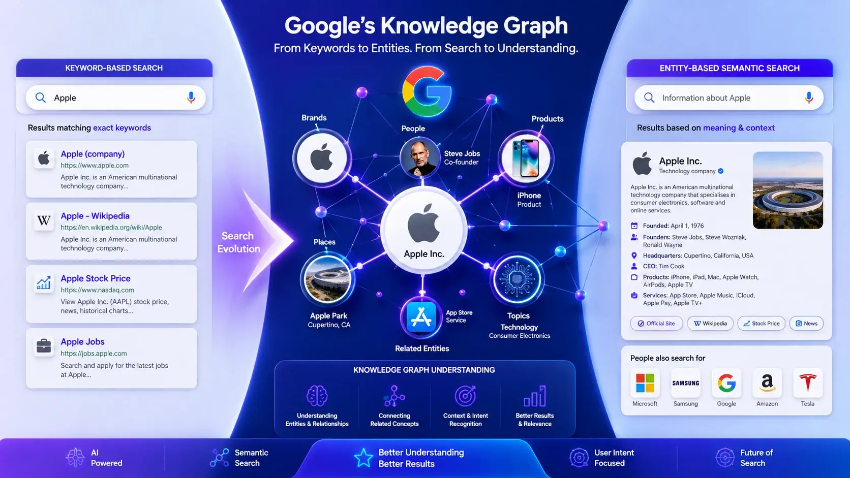 Entity SEO Explained: Why Google Understands Brands Better