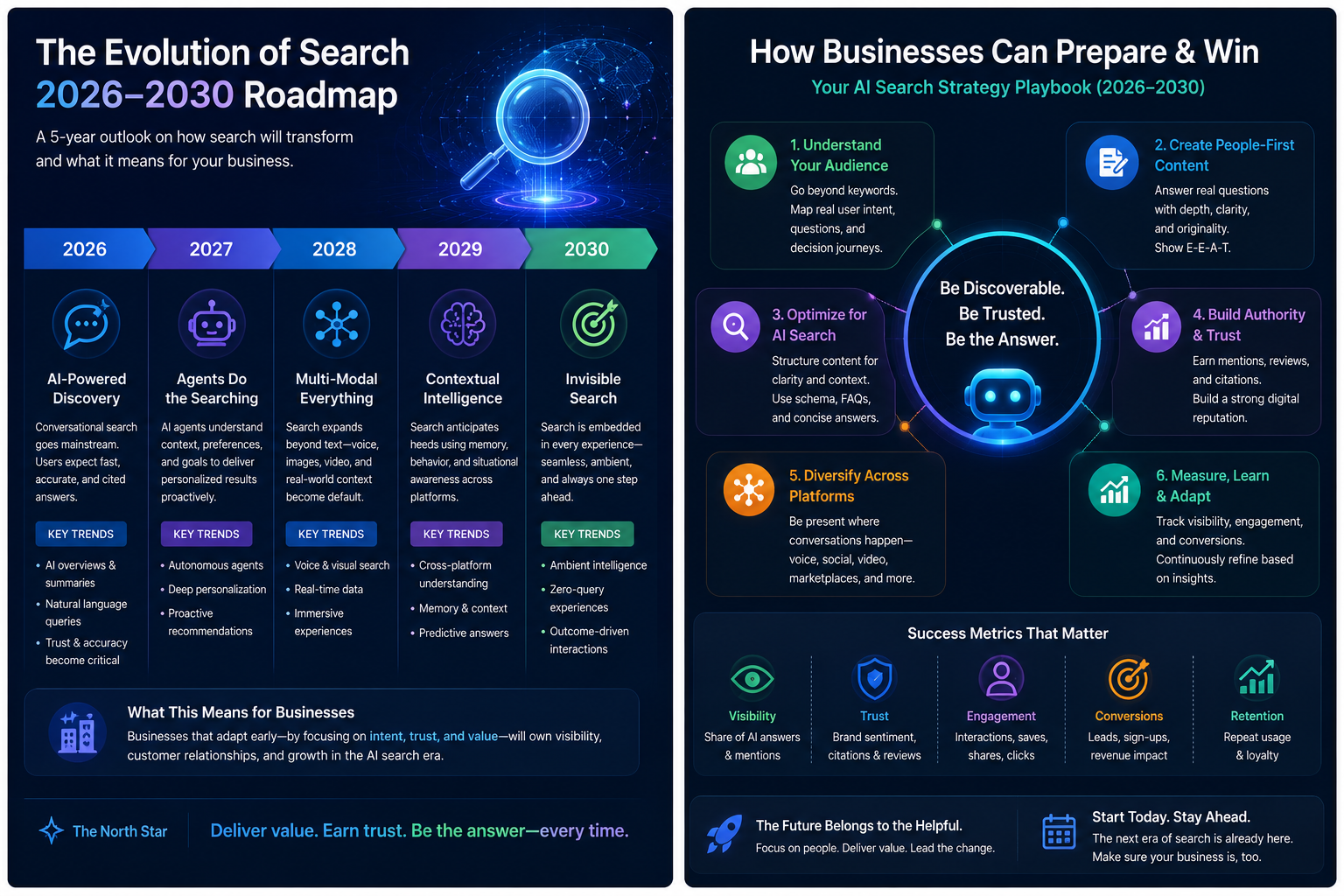 The Future of Search in the AI Era (2026–2030): Complete Guide for Businesses