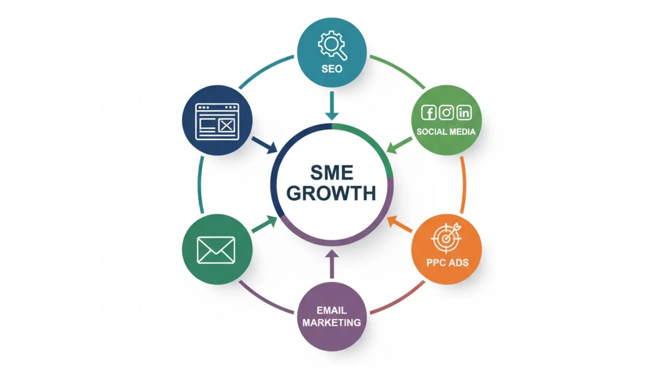 Web Design & Marketing Packages for SME Growth