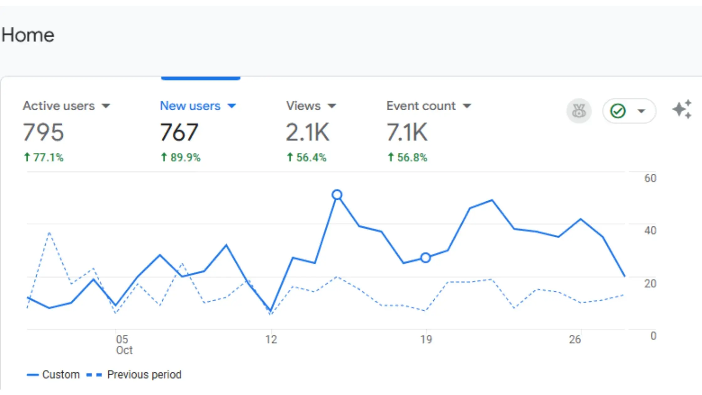 Google Analytics dashboard for lead generation 1