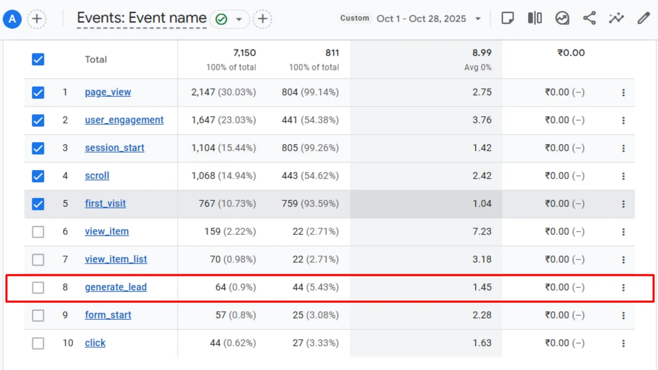 Google Analytics dashboard for lead generation 4