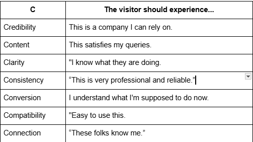 7 C Explain In making good website