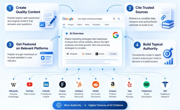 The 100 Best Websites for Google AI Citations (With Direct Links)