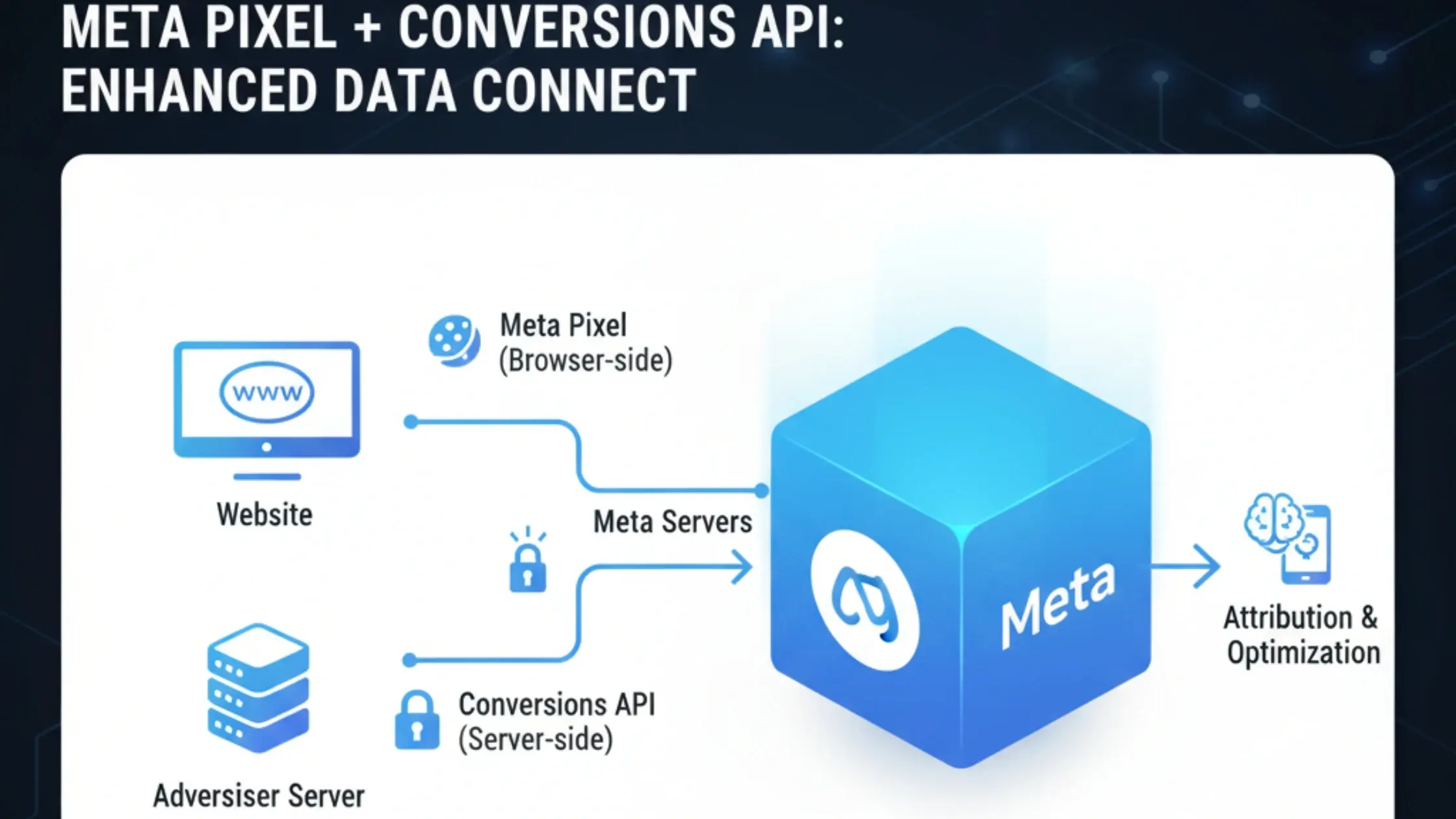 Creative concept of brand awareness advertising showing social media reach and audience exposure across Facebook and Instagram platforms