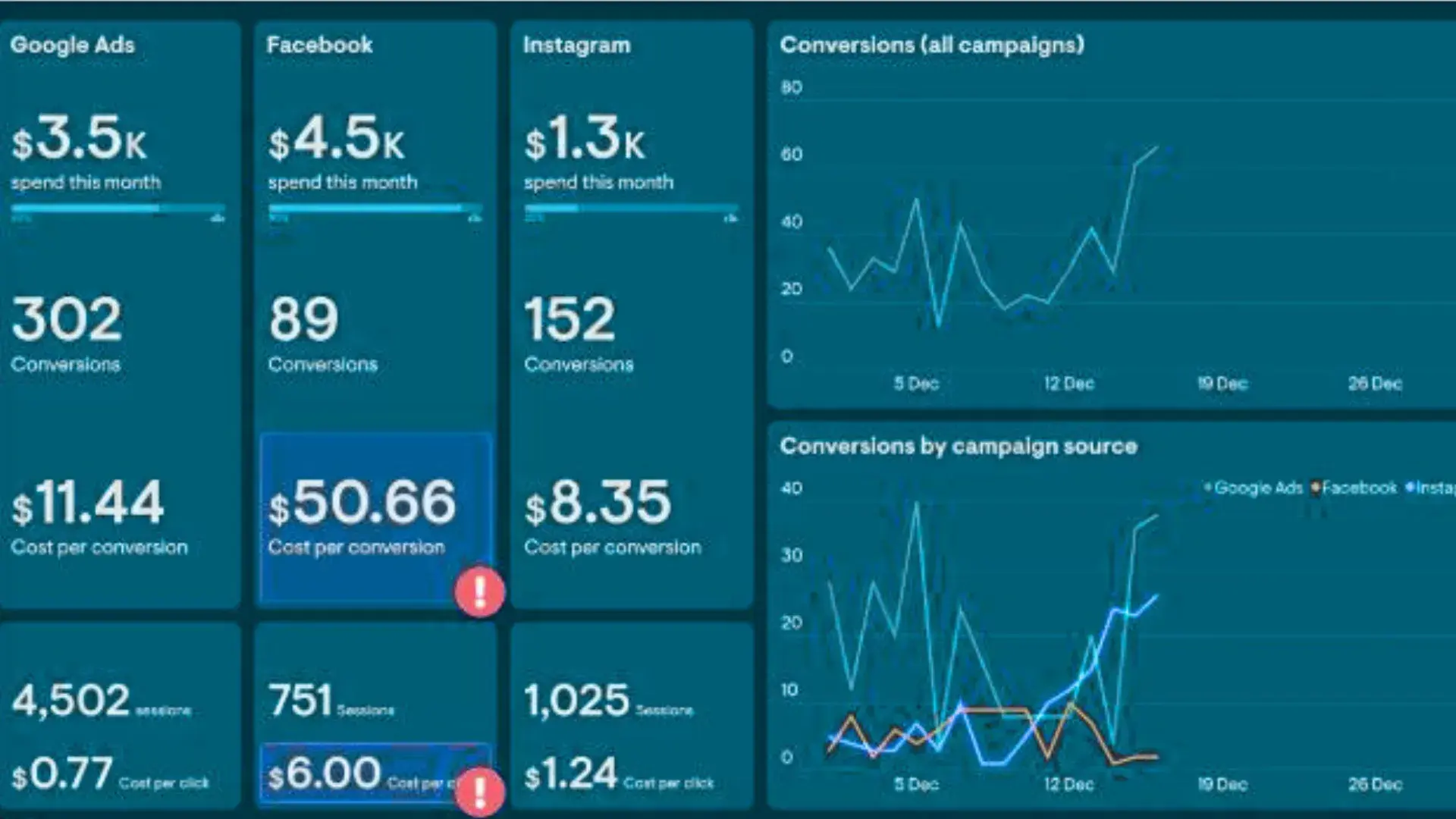 Data-driven marketing dashboard analytics 2025