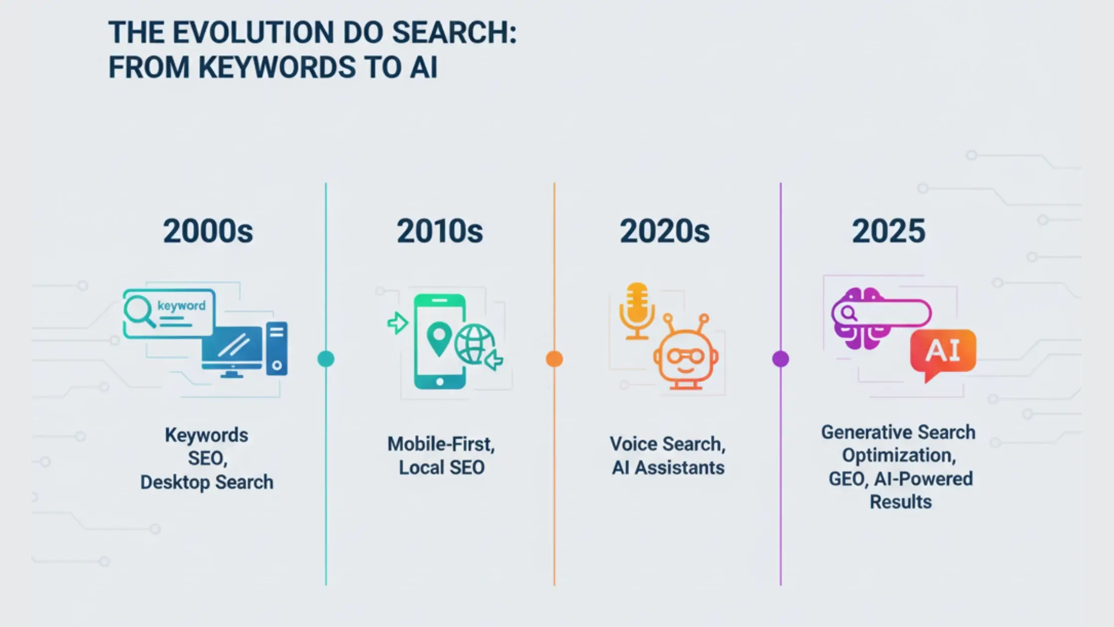 Future of Search Landscape Timeline