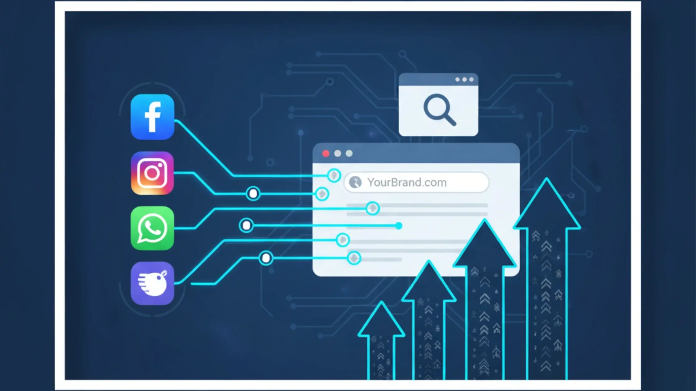 Illustration representing digital ad traffic from Meta platforms driving website visitors to a landing page with upward growth arrows