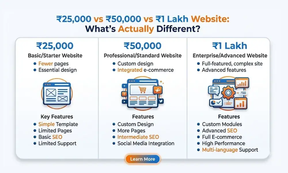 ₹25,000 vs ₹50,000 vs ₹1 Lakh Website: What’s Actually Different?